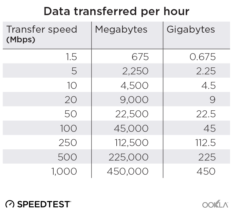Data transferred per hour The amount of data transferred per hour for connection speeds ranging from 1.5Mbps (675MB) to 1000Mbps (450,000MB).